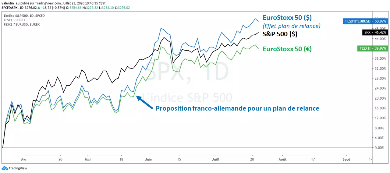 La bourse européenne surperforme Wall Street